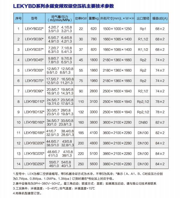 永磁(cí)雙級空壓機(ji)