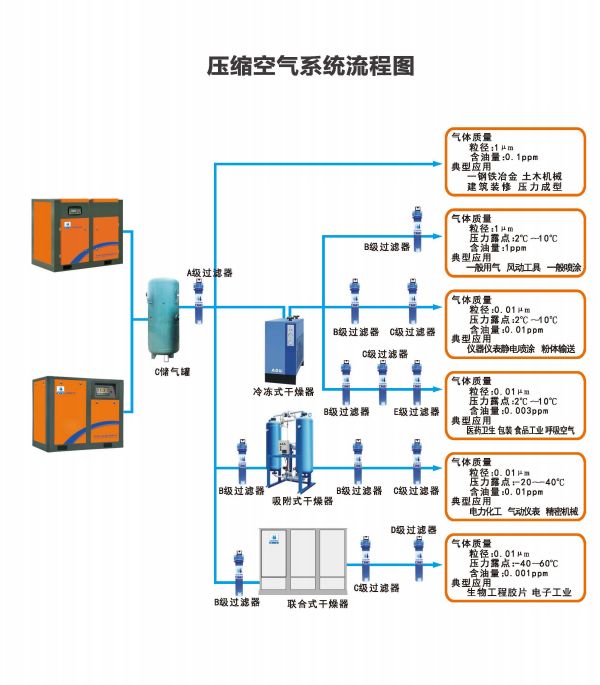 壓(ya)縮空氣系(xi)統流程圖(tu)
