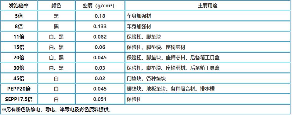 epp主要(yào)規格(gé)