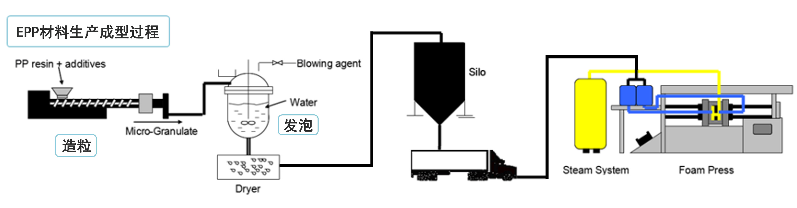 epp材(cái)料(liào)成型(xíng)工藝(yì)1