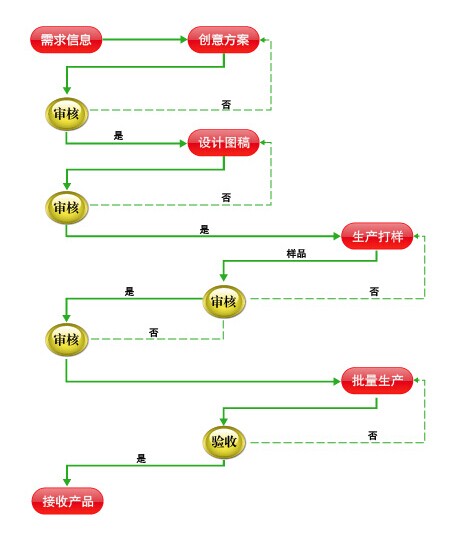 epp産品(pǐn)成型服(fú)務流(liú)程 epp産(chǎn)品成型服務流程