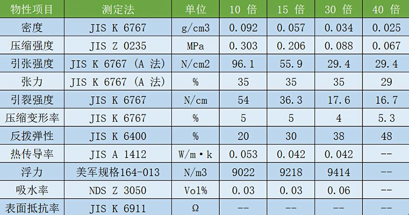 不同倍率(lǜ)epp發泡聚丙(bǐng)烯物(wù)理特性一覽表