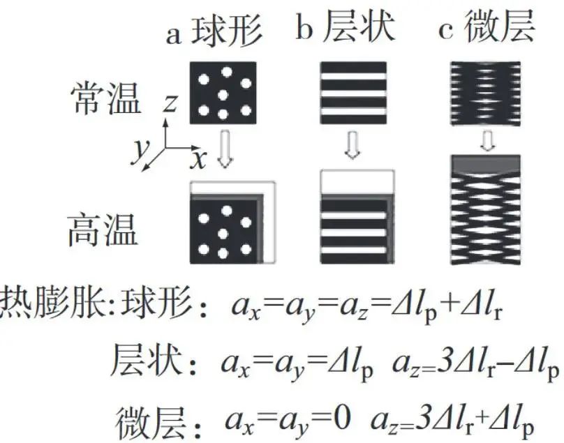 不同(tóng)橡膠形态的塑料/橡膠(jiāo)共混(hùn)物熱(rè)膨脹(zhàng)行(háng)為的(de)示意圖(tú)
