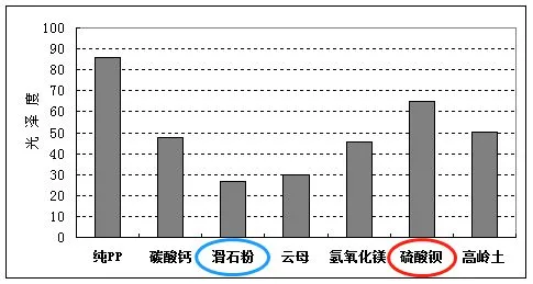 滑(huá)石粉(fěn)填充pp:填充量與模量關系(xì) 滑石粉(fěn)填充pp:填(tián)充量與模量關(guān)系