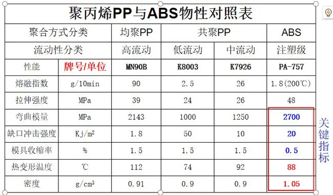 聚(jù)丙(bǐng)烯pp與abs物(wù)理性(xìng)能對照表 聚丙烯(xī)pp與(yǔ)abs物理性能(néng)對照(zhào)表